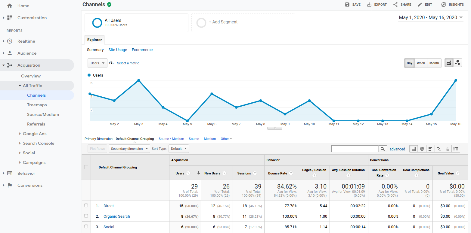Google Analytics dashboard.