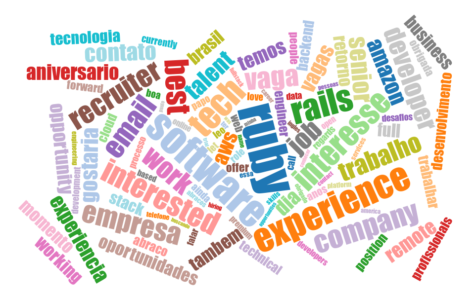 Bar chart showing distribution of jobs I applied to per country. US ranks first with over 10 applications.