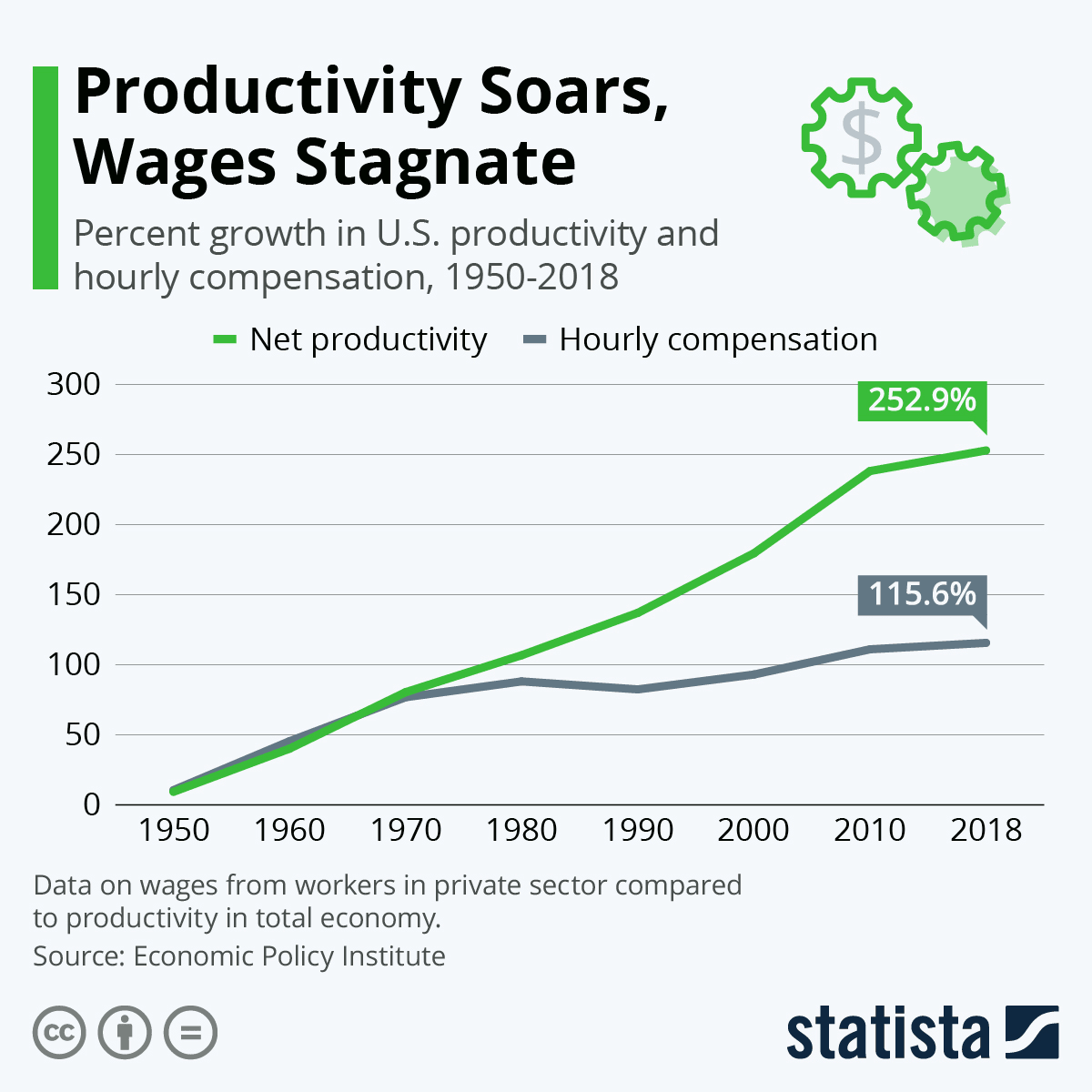 Productivity vs wage growth chart in the US. Both lines decouple in the 70s, with productivity growing but wage stagnating.